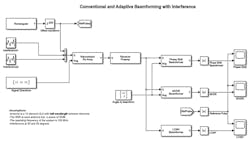 6. Simulink model of signal source, interference sources, and algorithms. (© 1984–2020 The MathWorks, Inc.) 6. Simulink model of signal source, interference sources, and algorithms. (© 1984–2020 The MathWorks, Inc.)
