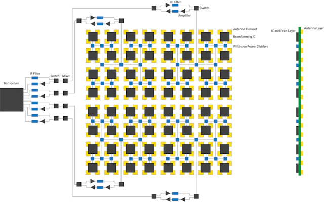 Building Blocks for 28-GHz Small Cells | Microwaves & RF