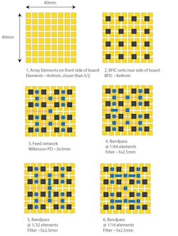 2. RF component dimensions are constrained by the size of the array. 2. RF component dimensions are constrained by the size of the array.