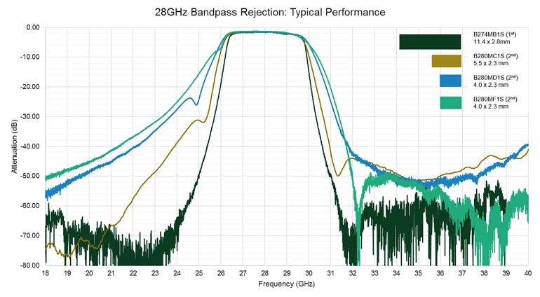3. Shown are typical bandpass-rejection curves for four different KPD 28-GHz filter offerings.