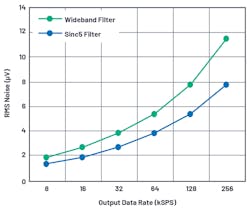 3. Output data rate vs. rms noise. 3. Output data rate vs. rms noise.