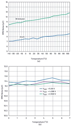 5. RMS noise vs. temperature (a) and RMS noise per channel for various VREF values (b). 5. RMS noise vs. temperature (a) and RMS noise per channel for various VREF values (b).