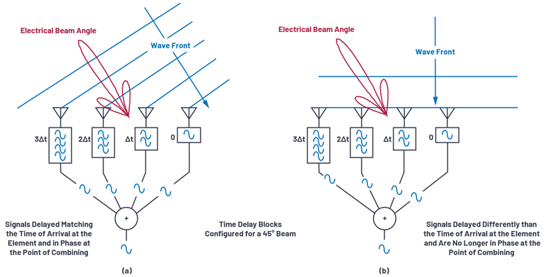 Phased-Array Antenna Patterns (Part 1)—Linear-Array Beam