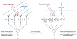 1. This example of beamsteering shows a wavefront striking four antenna elements from two different directions. 1. This example of beamsteering shows a wavefront striking four antenna elements from two different directions.
