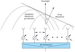 2. This phased-array arrangement uses phase shifters rather than time delay. 2. This phased-array arrangement uses phase shifters rather than time delay.