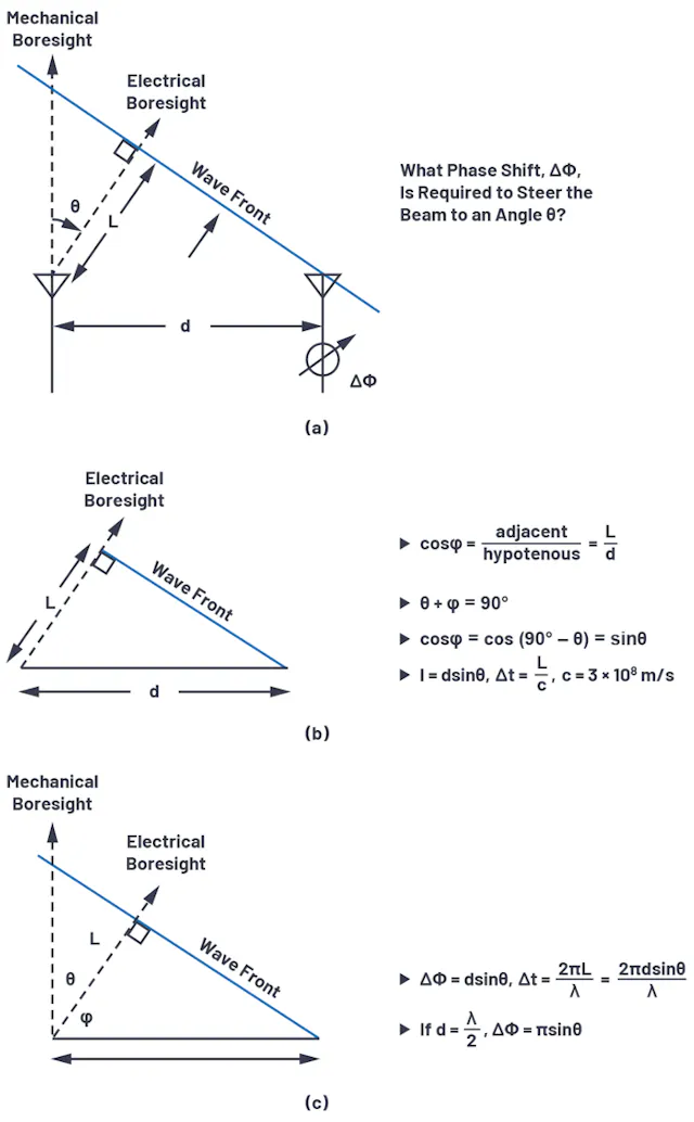 Phased-Array Antenna Patterns (Part 1)—Linear-Array Beam ...