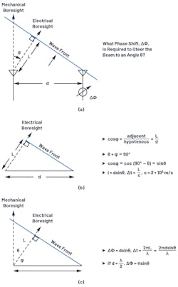 3. To visualize the phase shift needed for beamsteering, a set of right triangles can be drawn between adjacent elements, where ΔΦ is the phase shift between those adjacent elements. 3. To visualize the phase shift needed for beamsteering, a set of right triangles can be drawn between adjacent elements, where ΔΦ is the phase shift between those adjacent elements.