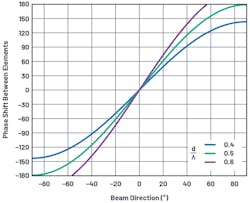 4. Shown are plots of phase shift (ΔΦ) between elements vs. beam direction (θ) for three cases of d/λ. 4. Shown are plots of phase shift (ΔΦ) between elements vs. beam direction (θ) for three cases of d/λ.