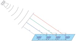 7. If the RF source is far away from the linear array, the large radius of the spherical wavefront results in wave propagation paths that are approximately parallel. 7. If the RF source is far away from the linear array, the large radius of the spherical wavefront results in wave propagation paths that are approximately parallel.