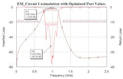 13. Shown is the filter’s post-optimization frequency response. The response reveals a center frequency of 950 MHz along with the desired bandwidth. 13. Shown is the filter’s post-optimization frequency response. The response reveals a center frequency of 950 MHz along with the desired bandwidth.