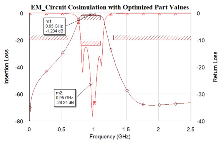 13. Shown is the filter&rsquo;s post-optimization frequency response. The response reveals a center frequency of 950 MHz along with the desired bandwidth.