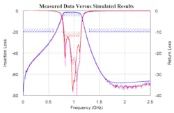 15. The measured data for S21 and S11 (dashed traces) largely agreed with the corresponding final simulated results (solid traces).