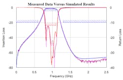 15. The measured data for S21 and S11 (dashed traces) largely agreed with the corresponding final simulated results (solid traces). 15. The measured data for S21 and S11 (dashed traces) largely agreed with the corresponding final simulated results (solid traces).