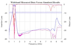 16. Shown are the measured data (dashed traces) and simulation results (solid lines) over a wide frequency range. 16. Shown are the measured data (dashed traces) and simulation results (solid lines) over a wide frequency range.