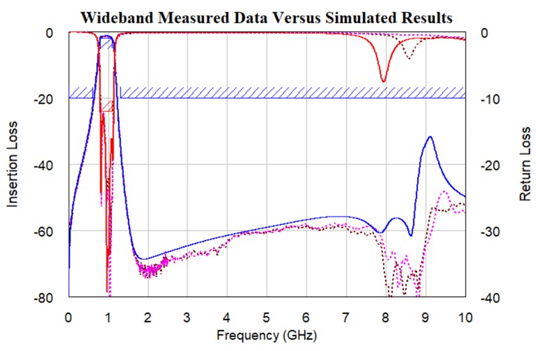 16. Shown are the measured data (dashed traces) and simulation results (solid lines) over a wide frequency range.