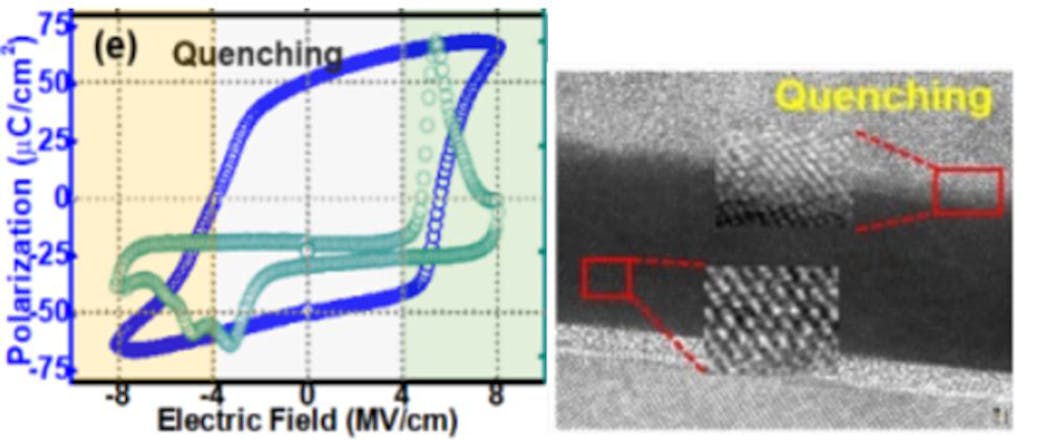 Presented in Paper T-F2-5 &ldquo;Fast Thermal Quenching on the Ferroelectric Al:HfO2 Thin Film with Record Polarization Density and Flash Memory Application&rdquo; B. Ku et al., Hanyang University, these images show P-E and I-E characteristics on Al:HfO2 FE thin films using quenching method, and HR-TEM images of a W/TiN/A:HfO2 FE/Si device processed with fast-quenching cooling. (Credit: IEEE)