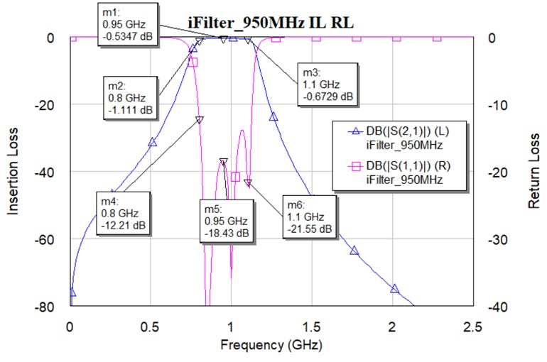 4. The simulated frequency response reveals a center frequency of 950 MHz.