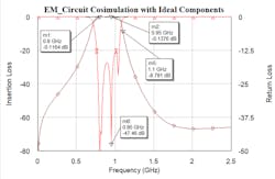 7. Shown is the simulated S21 and S11 with the Sim_mode parameter of all the Modelithics models set to 1. The results show that adding the microstrip elements resulted in a downward shift in frequency in comparison to the original frequency response. 7. Shown is the simulated S21 and S11 with the Sim_mode parameter of all the Modelithics models set to 1. The results show that adding the microstrip elements resulted in a downward shift in frequency in comparison to the original frequency response.