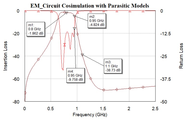 8. After setting Sim_mode to 0 for all Modelithics models, the filter shifts further downward in frequency and exhibits greater passband insertion loss.