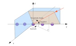 1. Uniform linear array (ULA) with azimuth and elevation directions. (© 1984–2020 The MathWorks, Inc.) 1. Uniform linear array (ULA) with azimuth and elevation directions. (© 1984–2020 The MathWorks, Inc.)