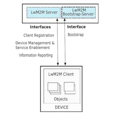1. The architecture of the Lightweight Machine to Machine (LwM2M) enabler illustrates how the four interfaces are designed between the three entities. (Courtesy of Open Mobile Alliance)
