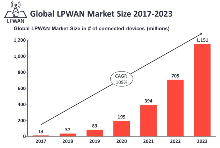 1. Projections assert that the number of LPWAN connections will exceed one billion in 2023. (Source: IoT Analytics)