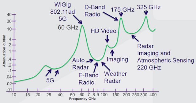 2. Why do engineers need a broadband 220-GHz VNA? With the communications industry moving more solidly into the mmWave bands, the need for characterization at higher frequencies become apparent.