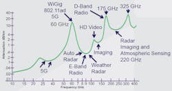 2. Why do engineers need a broadband 220-GHz VNA? With the communications industry moving more solidly into the mmWave bands, the need for characterization at higher frequencies become apparent. 2. Why do engineers need a broadband 220-GHz VNA? With the communications industry moving more solidly into the mmWave bands, the need for characterization at higher frequencies become apparent.
