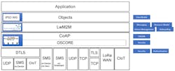 2. The LwM2M Protocol Stack is designed for remote management of M2M devices and related service enablement. (Courtesy of Open Mobile Alliance) 2. The LwM2M Protocol Stack is designed for remote management of M2M devices and related service enablement. (Courtesy of Open Mobile Alliance)