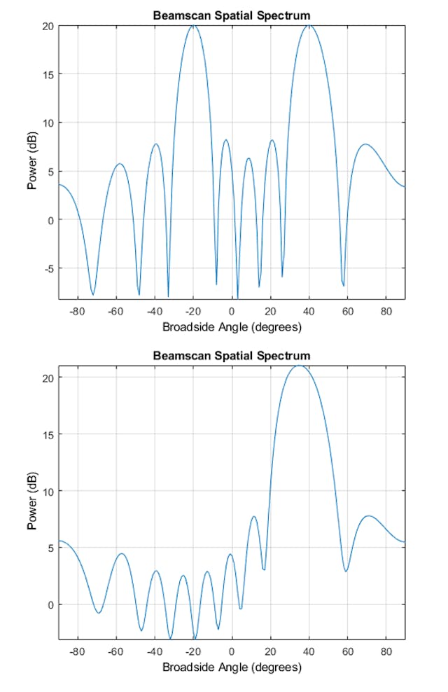2. Results of beamscan algorithm with two sources separated (&minus;20 and 40 degrees) (top) and with two closely spaced sources (30 and 40 degrees) (bottom). (&copy; 1984&ndash;2020 The MathWorks, Inc.)