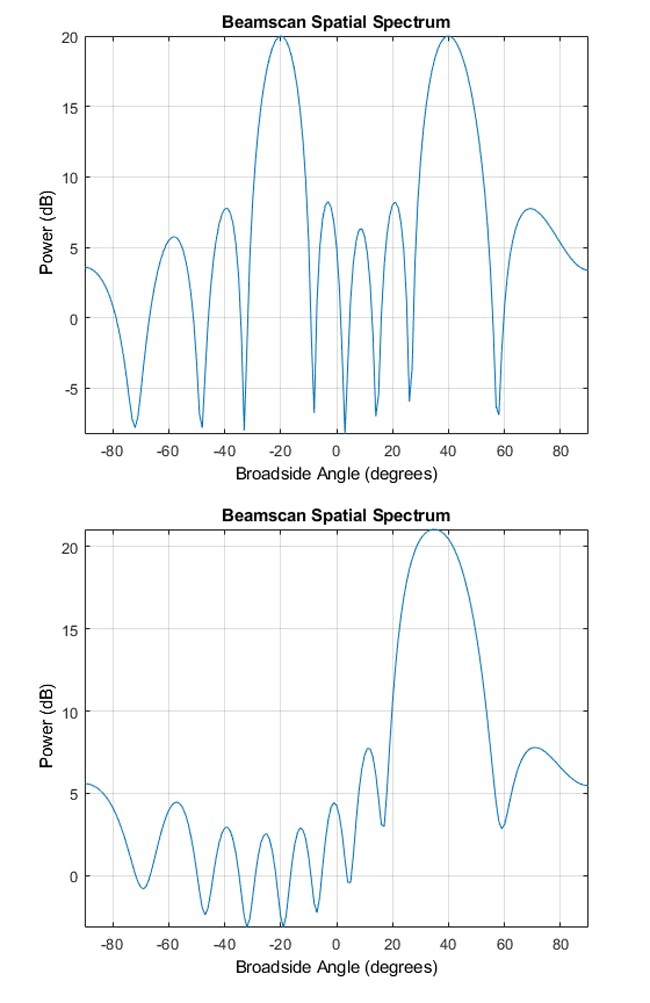2. Results of beamscan algorithm with two sources separated (&minus;20 and 40 degrees) (top) and with two closely spaced sources (30 and 40 degrees) (bottom). (&copy; 1984&ndash;2020 The MathWorks, Inc.)