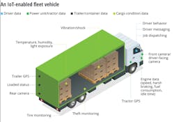 2. Shown are the typical connected devices that feed supply-chain management from an IoT-enabled fleet vehicle. (Source: Deloitte) 2. Shown are the typical connected devices that feed supply-chain management from an IoT-enabled fleet vehicle. (Source: Deloitte)