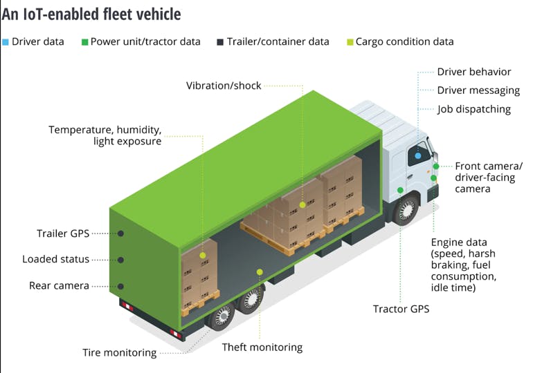 2. Shown are the typical connected devices that feed supply-chain management from an IoT-enabled fleet vehicle. (Source: Deloitte)