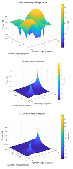 4. Results of beamscan, MVDR, and MUSIC algorithms with a URA. (&copy; 1984&ndash;2020 The MathWorks, Inc.)