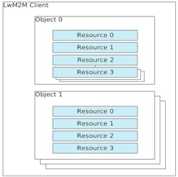 4. Shown is the LwM2M Enabler structure and the relationship between Resources, Objects, and the LwM2M Client. (Courtesy of Open Mobile Alliance)