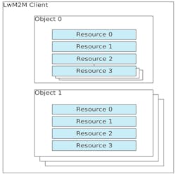 4. Shown is the LwM2M Enabler structure and the relationship between Resources, Objects, and the LwM2M Client. (Courtesy of Open Mobile Alliance) 4. Shown is the LwM2M Enabler structure and the relationship between Resources, Objects, and the LwM2M Client. (Courtesy of Open Mobile Alliance)