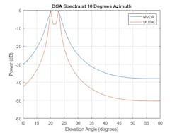 5. Results of MVDR and MUSIC algorithms with closely spaced sources. (© 1984–2020 The MathWorks, Inc.) 5. Results of MVDR and MUSIC algorithms with closely spaced sources. (© 1984–2020 The MathWorks, Inc.)