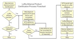 4. LoRa Alliance Certification Flowchart.