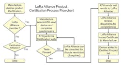 4. LoRa Alliance Certification Flowchart. 4. LoRa Alliance Certification Flowchart.