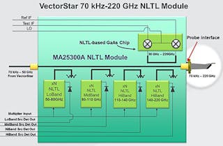 3. Thanks to a direct dc-path transmission line from the VNA, the ME7838G offers optimum raw directivity. The waveguide bands are coupled to that transmission line.