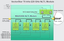 3. Thanks to a direct dc-path transmission line from the VNA, the ME7838G offers optimum raw directivity. The waveguide bands are coupled to that transmission line. 3. Thanks to a direct dc-path transmission line from the VNA, the ME7838G offers optimum raw directivity. The waveguide bands are coupled to that transmission line.