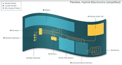 1. Flexible hybrid electronic (FHE) circuits combine printed circuits and discrete components on flexible substrates for ease of mounting circuits in small, tight, and wearable devices.