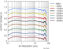 2. Among the many performance graphs on the datasheet is this one quantifying the tight &ldquo;linearity&rdquo; of the output voltage versus input frequency over a wide range of power levels.