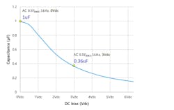 1. In this plot, we see how effective capacitance drops as the applied dc bias voltage increases. 1. In this plot, we see how effective capacitance drops as the applied dc bias voltage increases.
