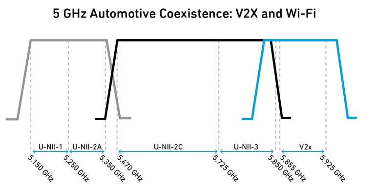 1. The 5-GHz Wi-Fi beats the 2.4-GHz band on data rates, but wreaks havoc with V2X when a vehicle&rsquo;s passenger uses a 5.6-GHz in-car or mobile hotspot.