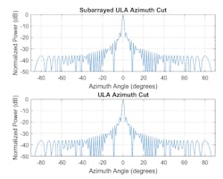 2. Comparison of the radiation pattern of a subarrayed ULA with the radiation pattern of a 64-element ULA with no subarrays when the beam is generated from the broadside of the array. (&copy; 1984&ndash;2020 The MathWorks, Inc.)