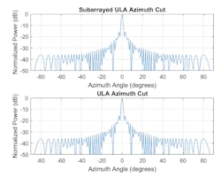 2. Comparison of the radiation pattern of a subarrayed ULA with the radiation pattern of a 64-element ULA with no subarrays when the beam is generated from the broadside of the array. (© 1984–2020 The MathWorks, Inc.) 2. Comparison of the radiation pattern of a subarrayed ULA with the radiation pattern of a 64-element ULA with no subarrays when the beam is generated from the broadside of the array. (© 1984–2020 The MathWorks, Inc.)