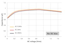 3. The ac voltage level influences effective capacitance without dc bias applied, as shown in this plot. 3. The ac voltage level influences effective capacitance without dc bias applied, as shown in this plot.