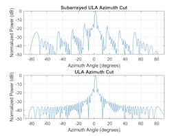 3. The radiation pattern of a subarrayed ULA is compared with the radiation pattern of a 64-element ULA with no subarrays when the beam is steered to 2 degrees in azimuth. (&copy; 1984&ndash;2020 The MathWorks, Inc.)