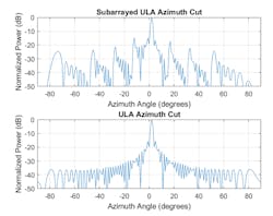 3. The radiation pattern of a subarrayed ULA is compared with the radiation pattern of a 64-element ULA with no subarrays when the beam is steered to 2 degrees in azimuth. (© 1984–2020 The MathWorks, Inc.) 3. The radiation pattern of a subarrayed ULA is compared with the radiation pattern of a 64-element ULA with no subarrays when the beam is steered to 2 degrees in azimuth. (© 1984–2020 The MathWorks, Inc.)